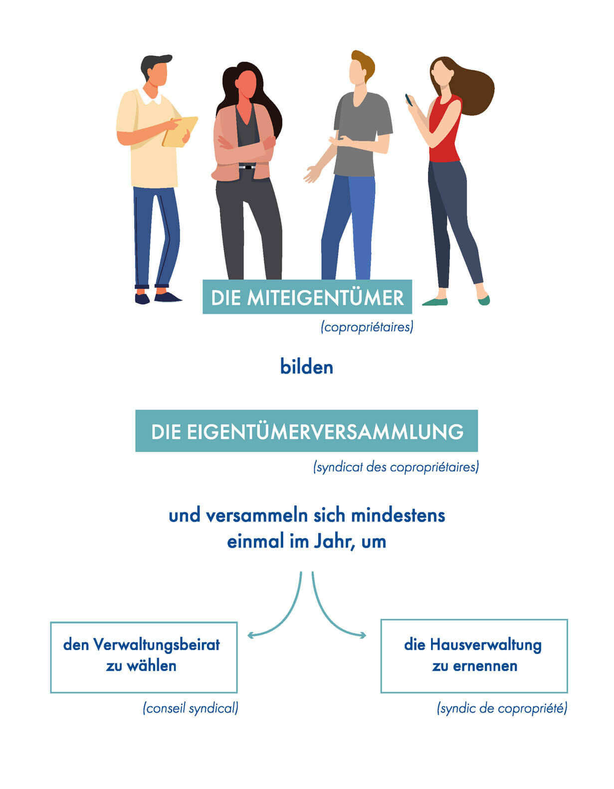 Grafik zur Erklärung der Eigentümerversammlung in Frankreich