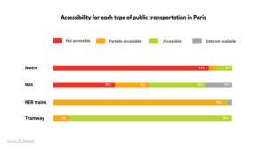Accessibilty for each type of public transportation in Paris